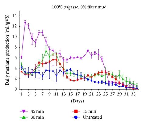 Daily Methane Production By Different Codigestion Rates And