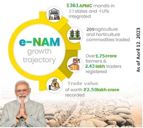 PIB In Tamil Nadu On Twitter RT PIB India National Agriculture