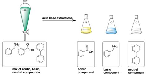 Acidbase Extraction HandWiki