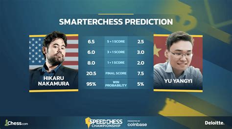 Speed Chess Championship Ro Nakamura Plays Bingo To Beat Yu Chess