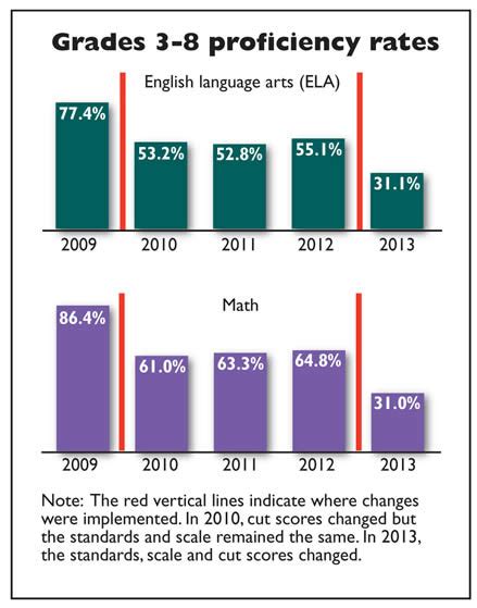 As Expected Ela And Math Scores Plunge Decline Attributed To