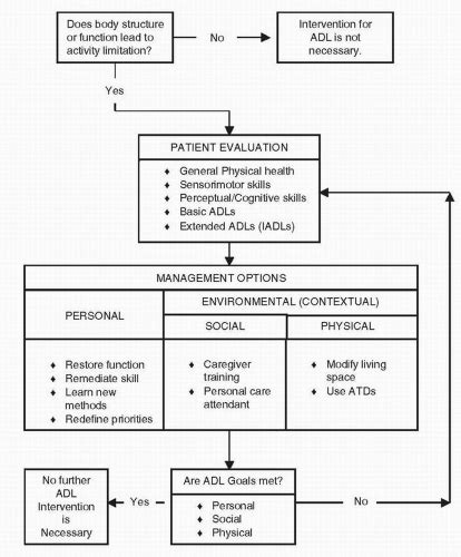 Functional Evaluation And Management Of Self Care And Other Activities Of Daily Living