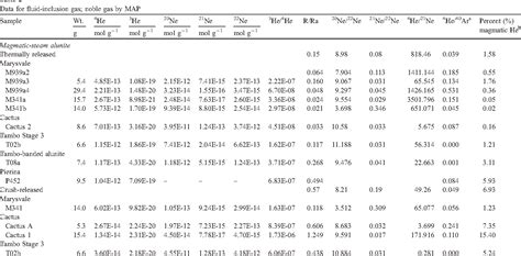 Table From Characterization Of Gas Chemistry And Noble Gas Isotope