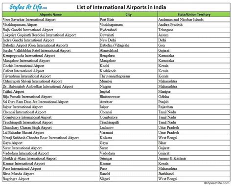 29 Major Airports In India With State Wise Updated Details In 2023