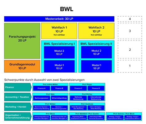 Uni Trier Betriebswirtschaftslehre Module Im Masterstudium