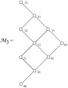 3. Hasse diagram of poset . | Download Scientific Diagram