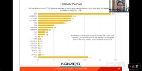 Survei Indikator Tingkat Elektabilitas Pdip Masih Tertinggi Rmoljabar Id