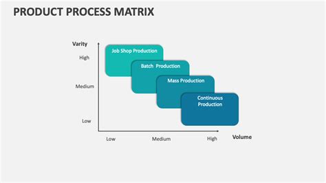 Product Process Matrix Template for PowerPoint and Google Slides - PPT ...