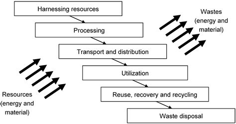 Sustainability Free Full Text Energy Sustainability A Pragmatic