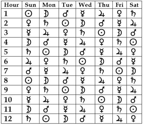 Planetary Hours | Astrology, Planetary, Astrology numerology