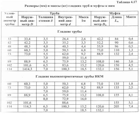 Рекомендуемые диаметры бурильных труб и УБТ в зависимости от диаметров ...