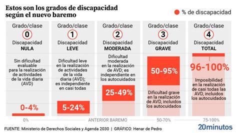 Qu Es El Baremo De La Discapacidad Planeta F Cil