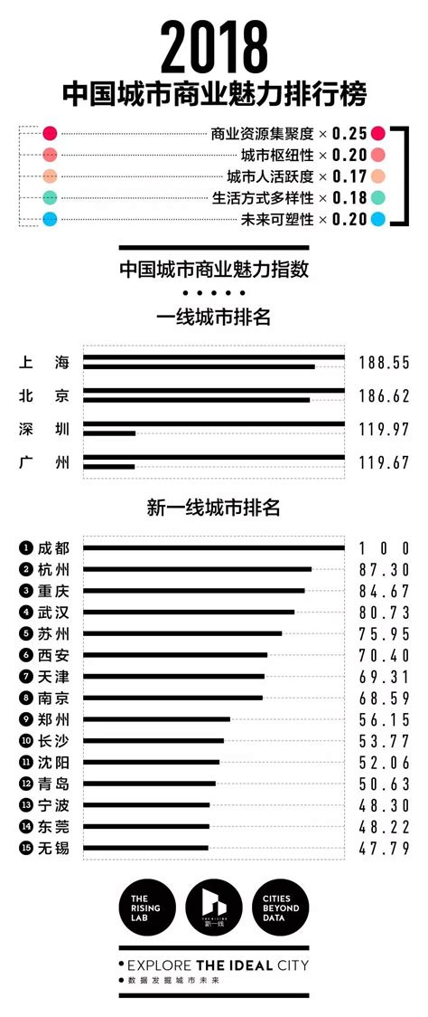 2018中国城市商业魅力排行榜发布 南京苏州无锡上榜新一线荔枝网新闻