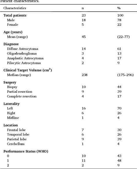 Table 1 From Treatment Plan Comparison Of Proton Vs Photon Radiotherapy For Lower Grade Gliomas