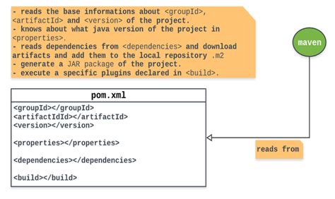 Maven Understanding Maven Build Life Cycle Codesteps