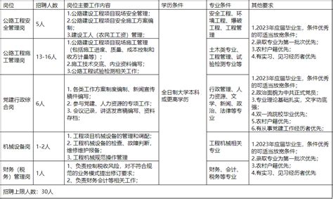 【国企】乌当区！贵州路桥集团招聘40人！六险二金免费食宿！年薪12万！贵阳企业人才