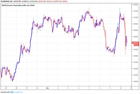 The Pound To Australian Dollar Rate Is Still Close To Multi Month Highs