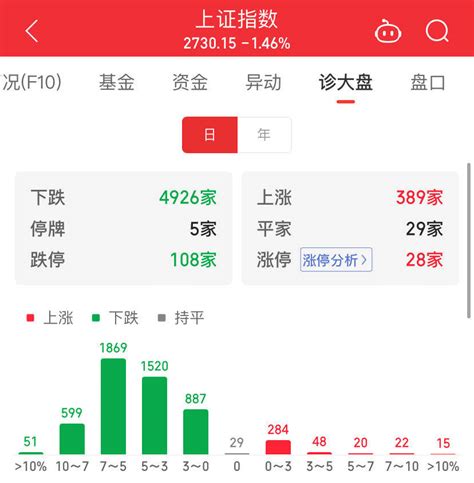 A股三大股指探底回升！沪指盘中一度跌破2700点，多只高息股创新高投资个股消费