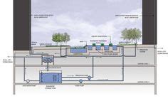 Innovative Storm Water Strategy The Avenue Sasaki Associates Inc