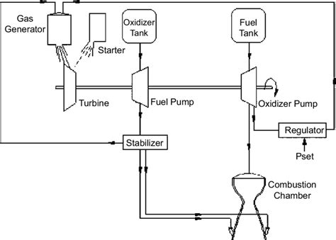 Liquid Fuel Rocket Diagram