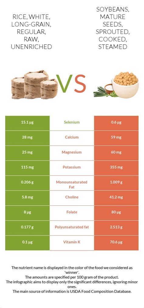 Rice White Long Grain Regular Raw Unenriched Vs Soybeans Mature