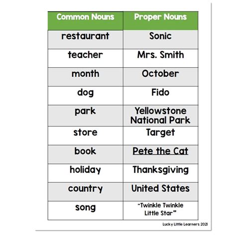 What Is The Difference Of Proper Noun And Common Noun at Linda ...