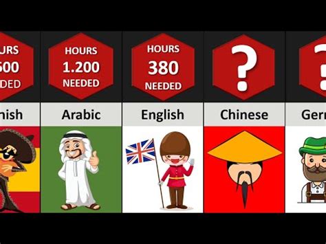 Hardest Languages To Learn Comparison Youtube