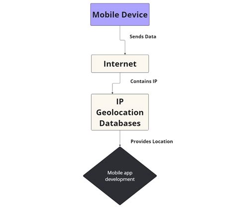 Importance Of Ip Geolocation For Secure Mobile Apps