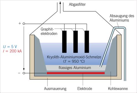 Werkstoffkunde Aluminium Gewinnung Und Verwendung 4