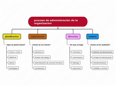 Proceso De Administracion De Una Organizac Mind Map