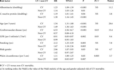 Cause Specific Hazard Ratios Mutually Adjusted Cox Regression Models