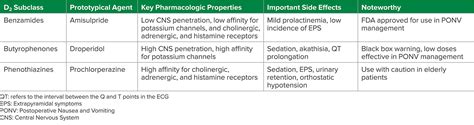 Dopamine Antagonist Antiemetics In Ponv Management Entering A New Era