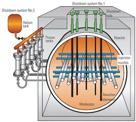 Candu Reactors