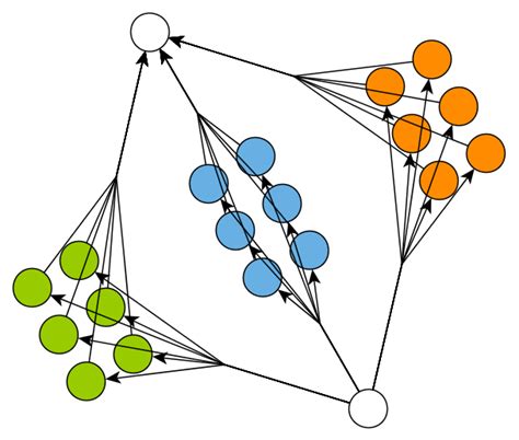 Summary Of Layout And Routing Styles Automatic Graph Layout Yfiles