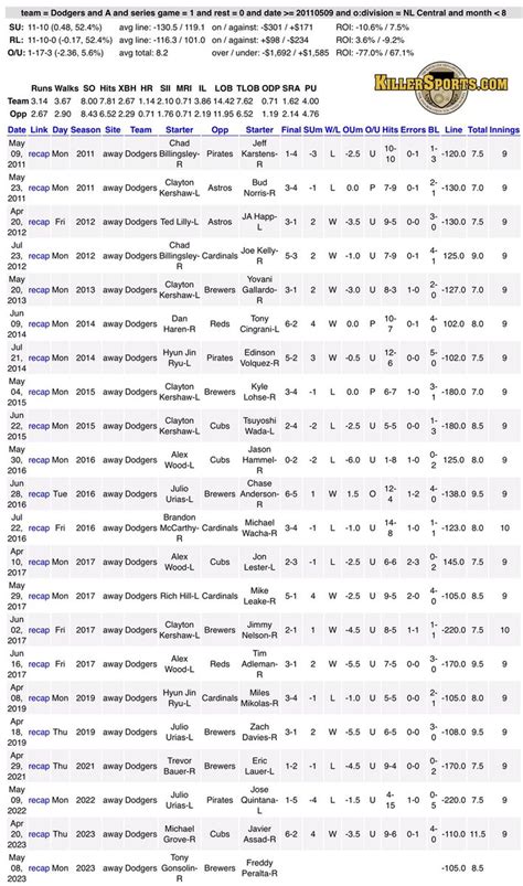 Cybracky On Twitter Sdql Heretoplay Dodgers Play An Away Series