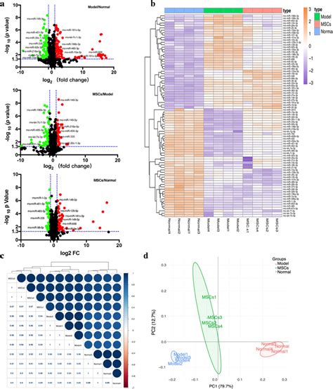 Analysis Of Mirna Prolifing A Volcano Plot Displaying The