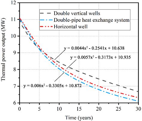 Thermal Power Output Curve Download Scientific Diagram