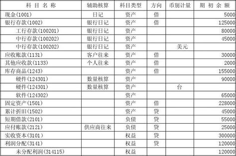 初级会计电算化实验三 系统初始化——总账参数及科目余额叶宪章word文档在线阅读与下载无忧文档