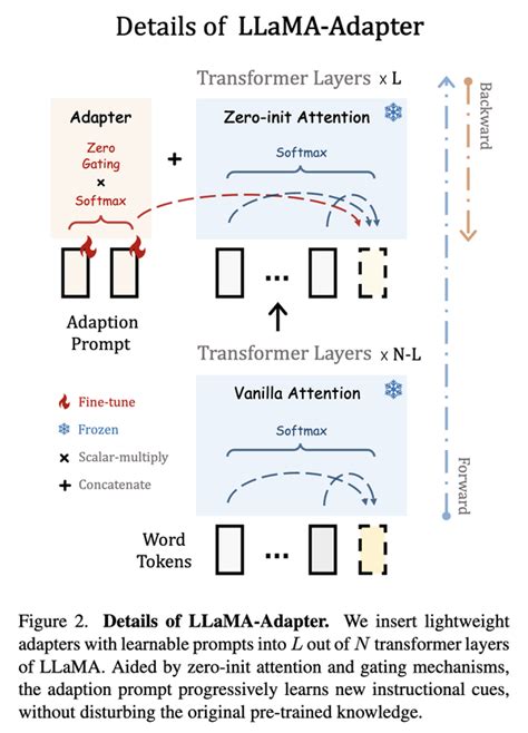 Llama Adapter Efficient Fine Tuning Of Language Models With Zero Init