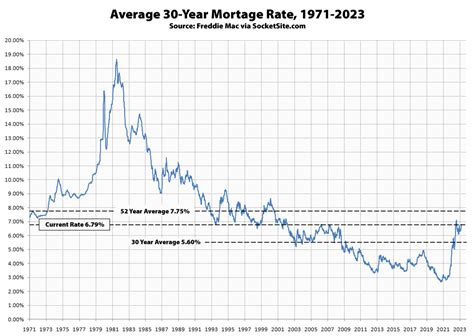 Historical 30 year mortgage rates : r/REBubble