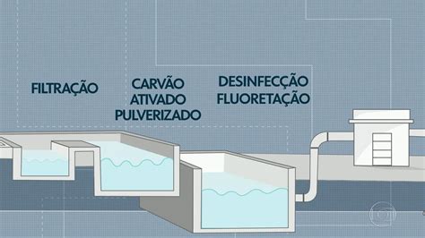 Vídeo Confira Como é Feito O Tratamento Da água No Rio De Janeiro
