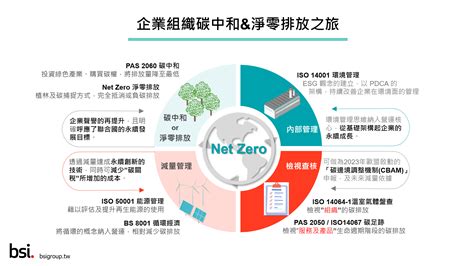 【bsi淨零排放專題】氣候變遷轉型30年—企業達成永續之路 下