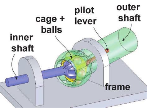 The multibody model of the Rzeppa pilot lever joint | Download Scientific Diagram