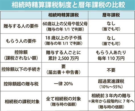 生前贈与2500万円まで非課税｜来年から基礎控除（年110万円）が追加｜やってみよう、終活⑧｜fun Okinawa～ほーむぷらざ～