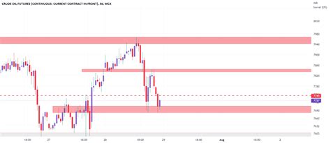 Crude Oil Levels For For Mcx Crudeoil By Suryasalesasr