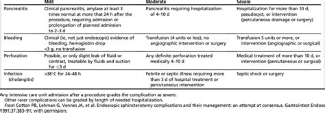 Consensus Definitions For The Major Complications Of Ercp Download Table