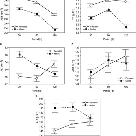 Effects Of Sex And Feeding Periods On Serum Proteins And Liver Enzymes