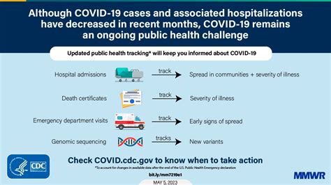 COVID-19 Surveillance After Expiration of the Public Health Emergency Declaration ― United ...