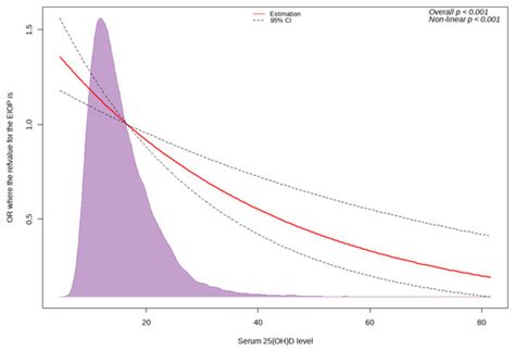 Inverse Relationship Between Serum 25 Hydroxyvitamin D And Elevated