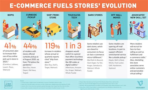 E Commerce Fuels Stores Evolution Lisa Goller Marketing B2B